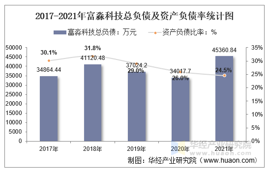 2017-2021年富淼科技总负债及资产负债率统计图
