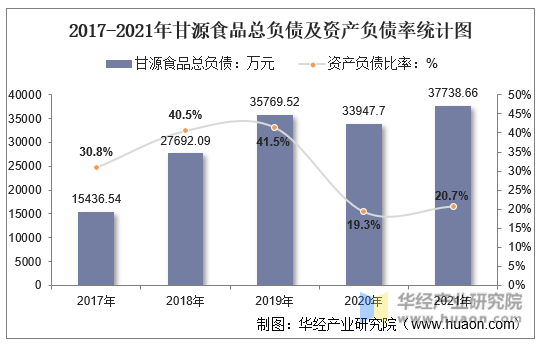 2017-2021年甘源食品总负债及资产负债率统计图