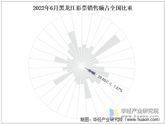 2022年6月黑龙江彩票销售额占全国比重