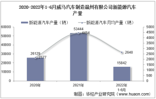 2022年6月威马汽车制造温州有限公司新能源汽车产量、销量及产销差额统计分析