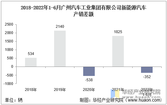 2018-2022年1-6月广州汽车工业集团有限公司新能源汽车产销差额