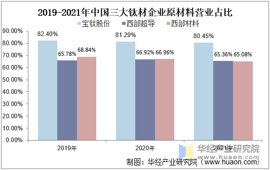 2019-2021年中国三大钛材企业原材料营业占比