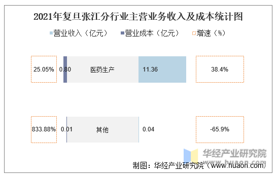 2021年复旦张江分行业主营业务收入及成本统计图