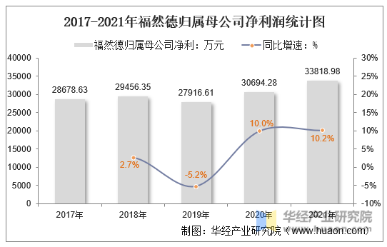 2017-2021年福然德归属母公司净利润统计图