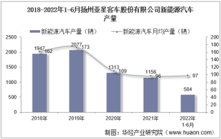 2022年6月扬州亚星客车股份有限公司新能源汽车产量、销量及产销差额统计分析