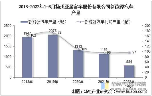 2018-2022年1-6月扬州亚星客车股份有限公司新能源汽车产量