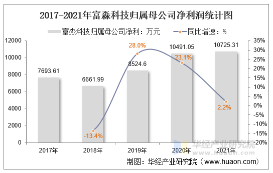 2017-2021年富淼科技归属母公司净利润统计图