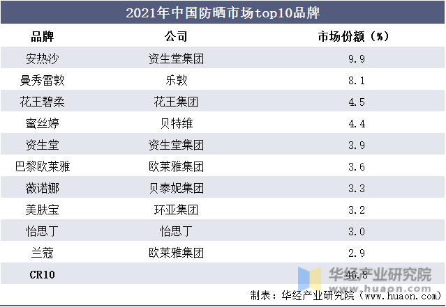 2021年中国防晒市场top10品牌