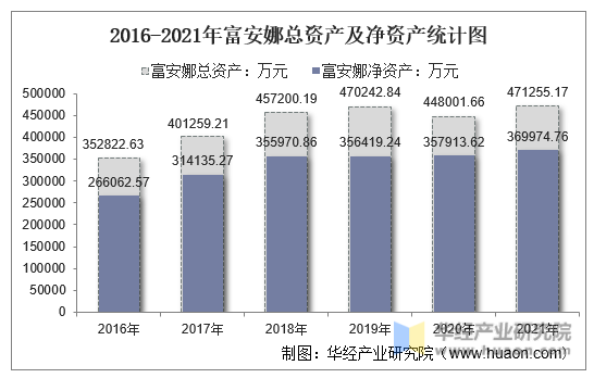 2016-2021年富安娜总资产及净资产统计图