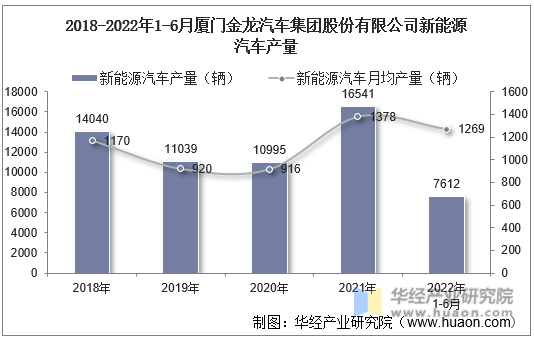 2018-2022年1-6月厦门金龙汽车集团股份有限公司新能源汽车产量