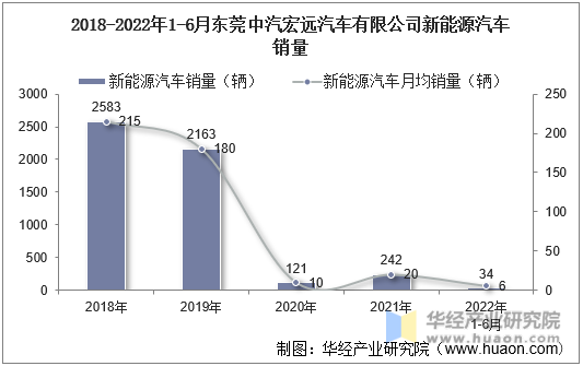 2018-2022年1-6月东莞中汽宏远汽车有限公司新能源汽车销量