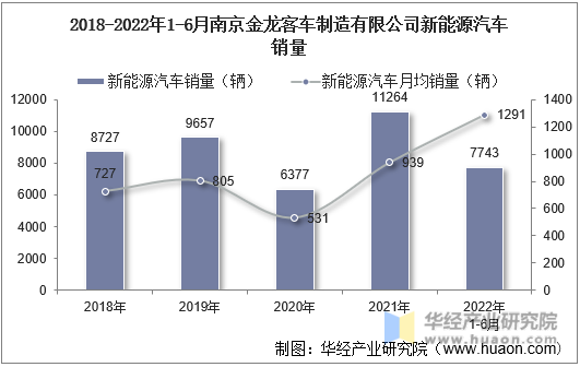 2018-2022年1-6月南京金龙客车制造有限公司新能源汽车销量