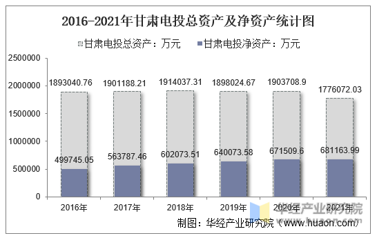 2016-2021年甘肃电投总资产及净资产统计图