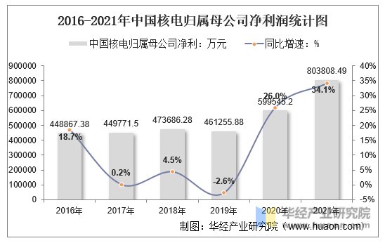2016-2021年中国核电归属母公司净利润统计图