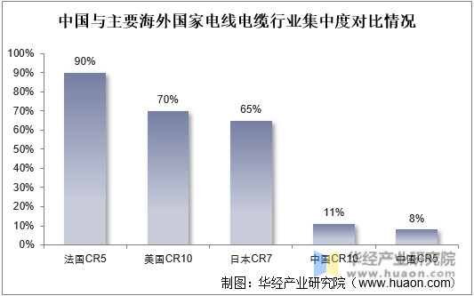 中国与主要海外国家电线电缆行业集中度对比情况