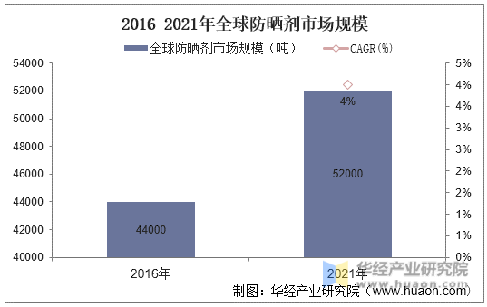 2016-2021年全球防晒剂市场规模