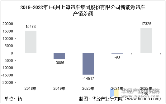 2018-2022年1-6月上海汽车集团股份有限公司新能源汽车产销差额
