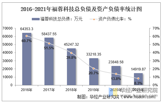 2016-2021年福蓉科技总负债及资产负债率统计图
