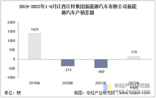 2019-2022年1-6月江西江铃集团新能源汽车有限公司新能源汽车产销差额