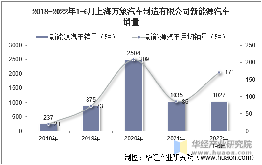 2018-2022年1-6月上海万象汽车制造有限公司新能源汽车销量