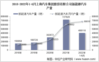 2022年6月上海汽车集团股份有限公司新能源汽车产量、销量及产销差额统计分析