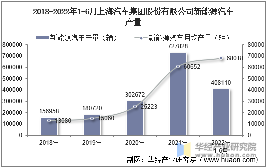 2018-2022年1-6月上海汽车集团股份有限公司新能源汽车产量