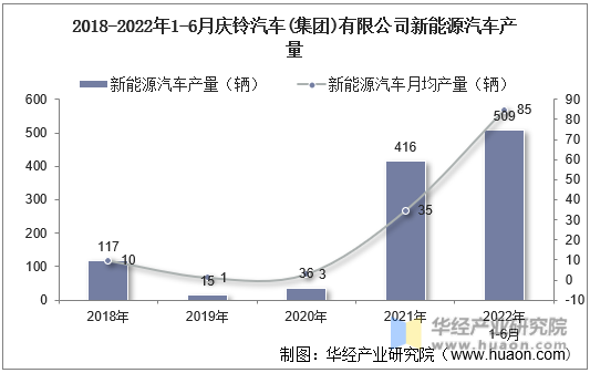 2018-2022年1-6月庆铃汽车(集团)有限公司新能源汽车产量
