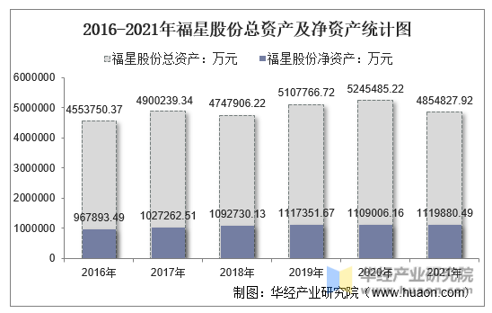 2016-2021年福星股份总资产及净资产统计图