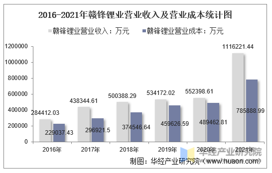 2016-2021年赣锋锂业营业收入及营业成本统计图