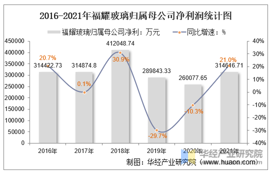 2016-2021年福耀玻璃归属母公司净利润统计图
