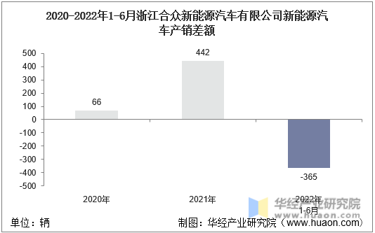 2020-2022年1-6月浙江合众新能源汽车有限公司新能源汽车产销差额