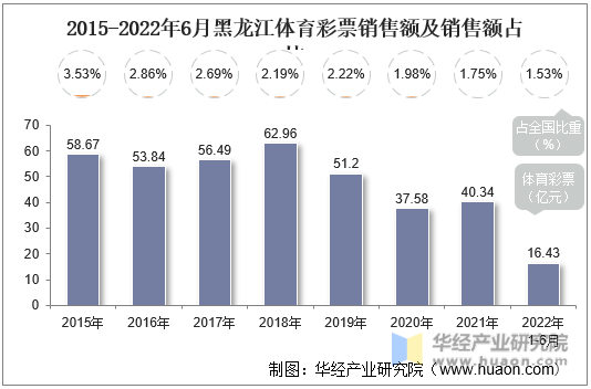 2015-2022年6月黑龙江体育彩票销售额及销售额占比