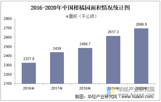 2016-2020年中国柑橘园面积情况统计图