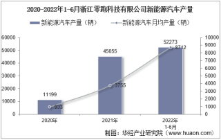 2022年6月浙江零跑科技有限公司新能源汽车产量、销量及产销差额统计分析