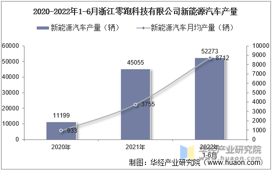 2020-2022年1-6月浙江零跑科技有限公司新能源汽车产量