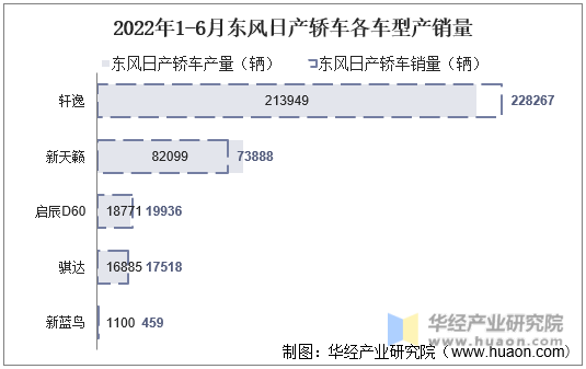 2022年1-6月东风日产轿车各车型产销量
