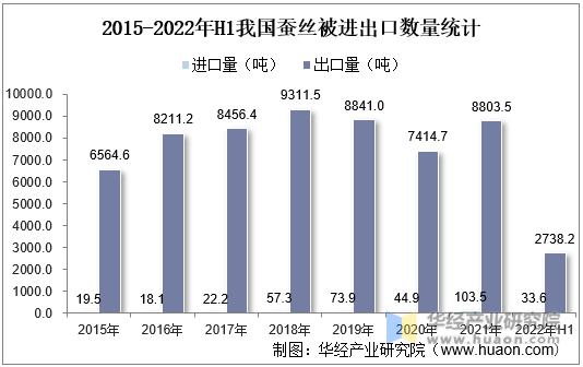 2015-2022年H1我国蚕丝被进出口数量统计