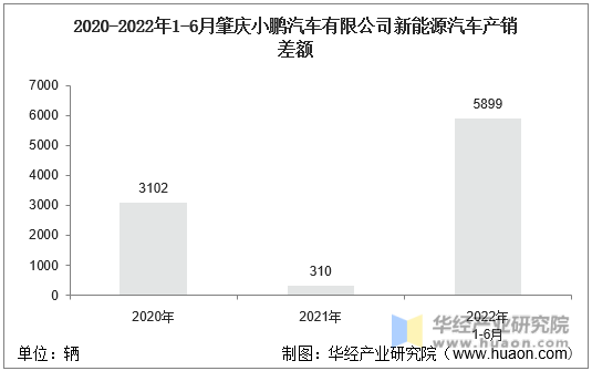 2020-2022年1-6月肇庆小鹏汽车有限公司新能源汽车产销差额