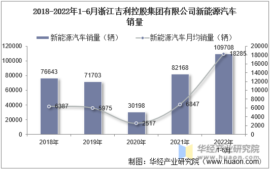 2018-2022年1-6月浙江吉利控股集团有限公司新能源汽车销量