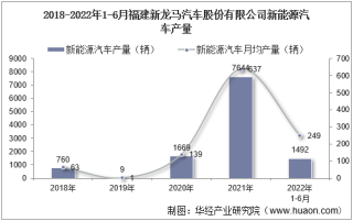 2022年6月福建新龙马汽车股份有限公司新能源汽车产量、销量及产销差额统计分析