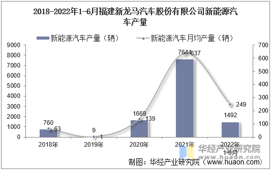 2018-2022年1-6月福建新龙马汽车股份有限公司新能源汽车产量