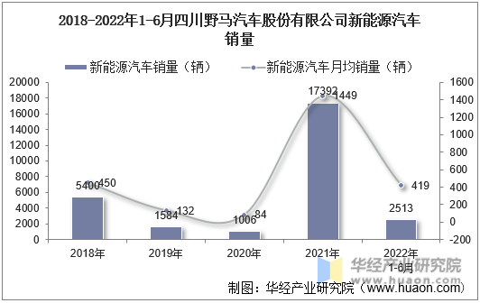 2018-2022年1-6月四川野马汽车股份有限公司新能源汽车销量