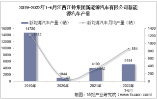 2022年6月江西江铃集团新能源汽车有限公司新能源汽车产量、销量及产销差额统计分析
