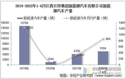 2019-2022年1-6月江西江铃集团新能源汽车有限公司新能源汽车产量