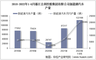2022年6月浙江吉利控股集团有限公司新能源汽车产量、销量及产销差额统计分析
