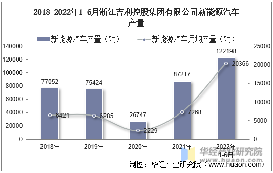 2018-2022年1-6月浙江吉利控股集团有限公司新能源汽车产量