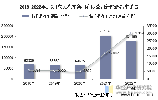 2018-2022年1-6月东风汽车集团有限公司新能源汽车销量