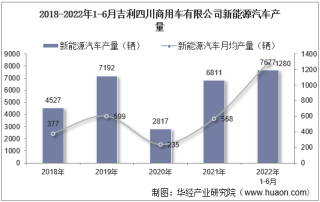2022年6月吉利四川商用车有限公司新能源汽车产量、销量及产销差额统计分析