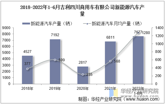 2018-2022年1-6月吉利四川商用车有限公司新能源汽车产量