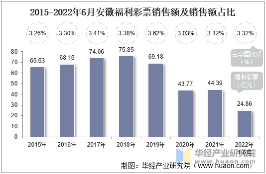 2015-2022年6月安徽福利彩票销售额及销售额占比